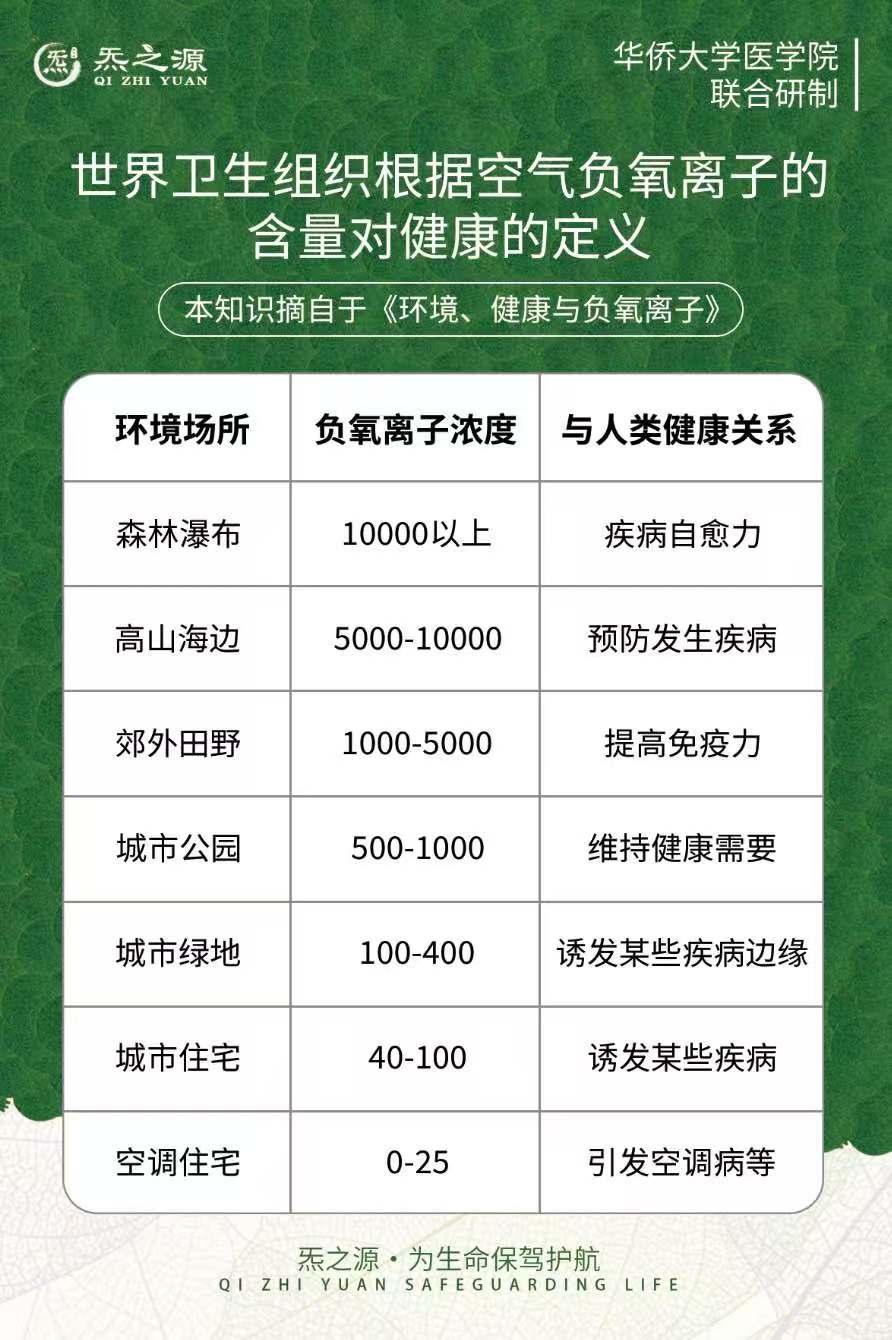 负氧离子含量对比